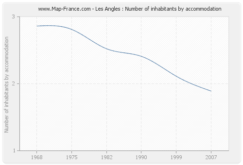 Les Angles : Number of inhabitants by accommodation